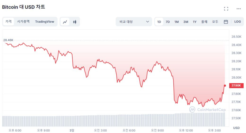  [마감 시세브리핑] 비트코인, 2만7915 달러...1.93% ↓