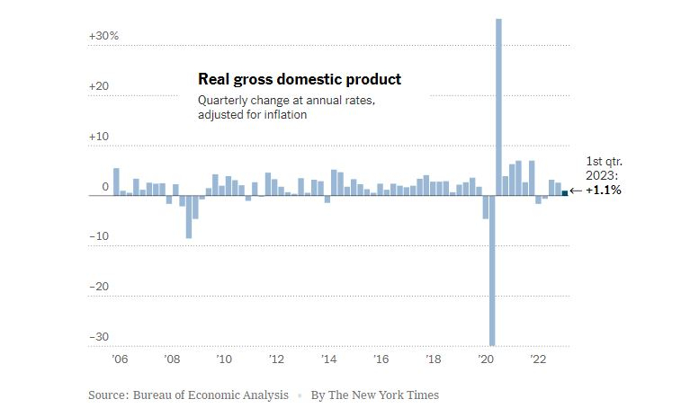  美 1분기 GDP 1.1% ↑...