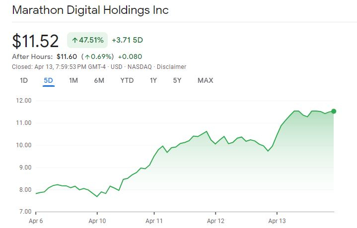  비트코인 강세에 '채굴' 관련주 두 자릿수 상승세