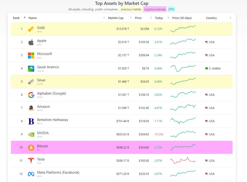  비트코인, 글로벌 자산 랭킹 10위 진입...테슬라·메타 제쳐