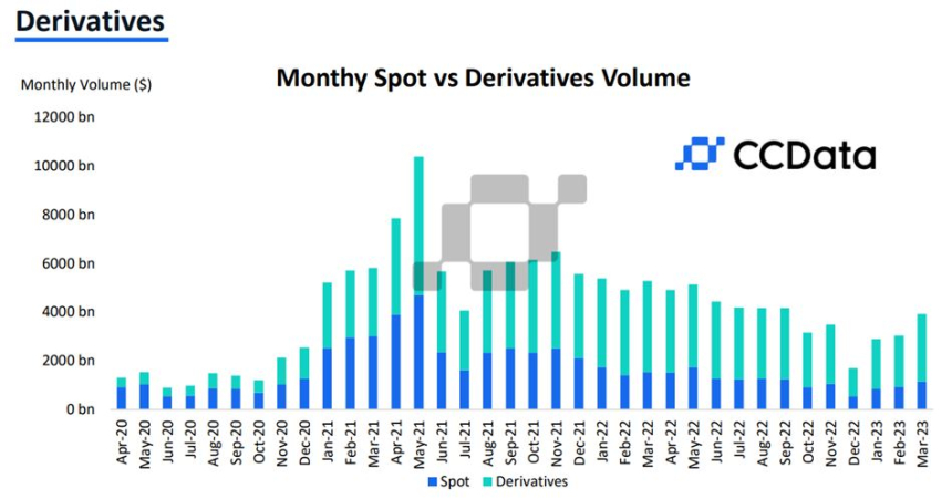  암호화폐 파생상품 거래량, 3개월 연속 증가세