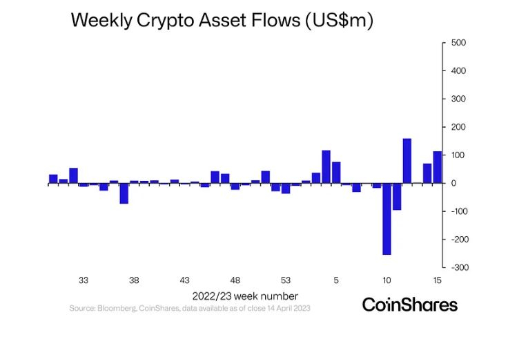 암호화폐 투자상품 시장, '4주' 연속 순유입세...비트코인에 관심 집중