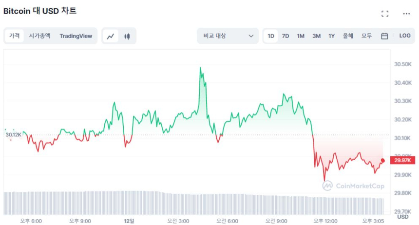  [마감 시세브리핑] 비트코인 2만9960 달러, 이더리움 1870 달러선