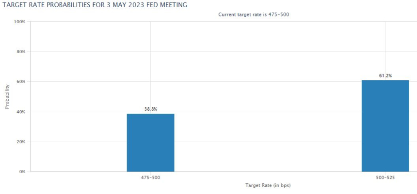  OPEC 플러스 깜짝 감산에 금리인상 우려 커져