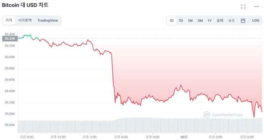  [시세브리핑] 암호화폐 시장, 증시와 재동기화...비트코인 2만9100달러선