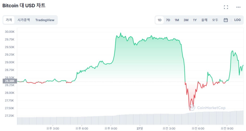  [오후 시세브리핑] 상승 흐름 유지하는 비트코인, 2만8840 달러선