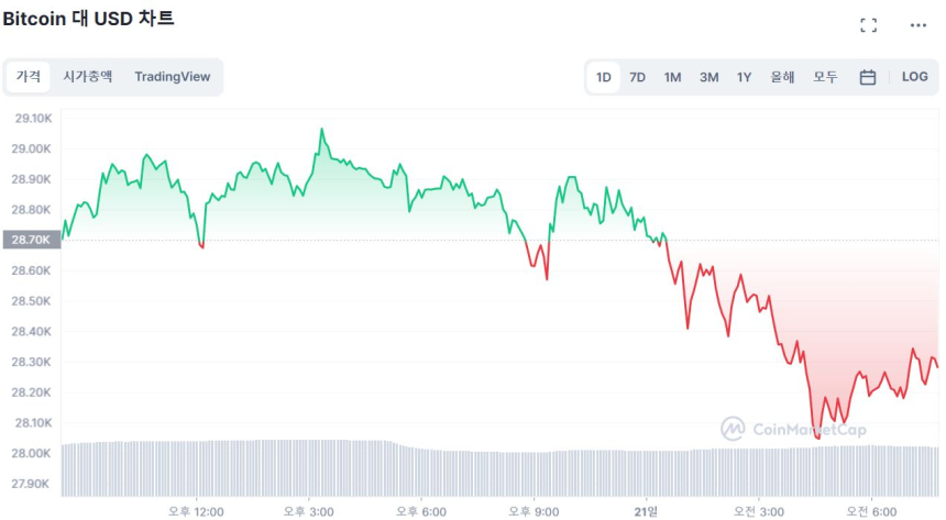  [시세브리핑] 투심 약화에 시장 하락세 지속...비트코인 2만8300 달러선