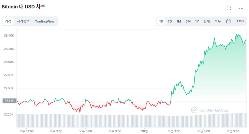  [오후 시세브리핑] 은행 위기에 반등하는 시장...비트코인 2만8350 달러