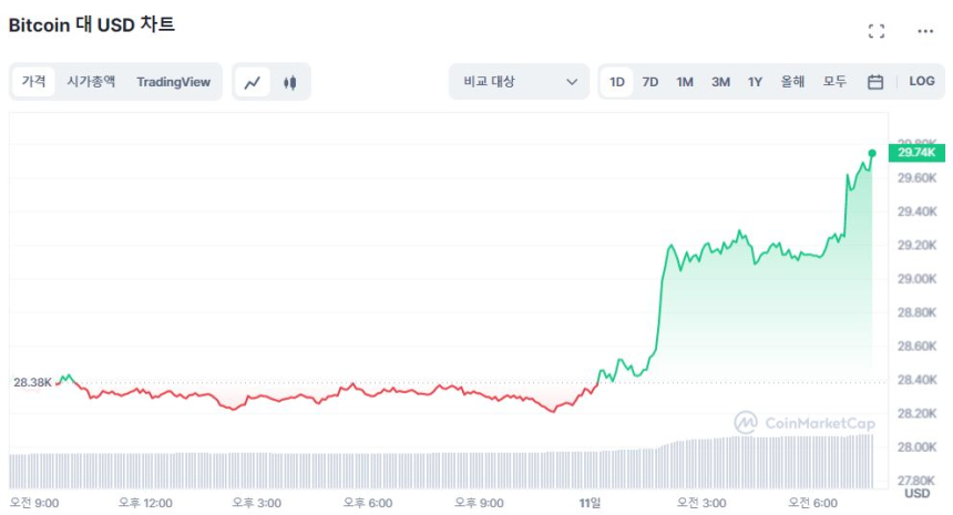  [시세브리핑] 비트코인, 2만9000 달러선 돌파...4.78% ↑