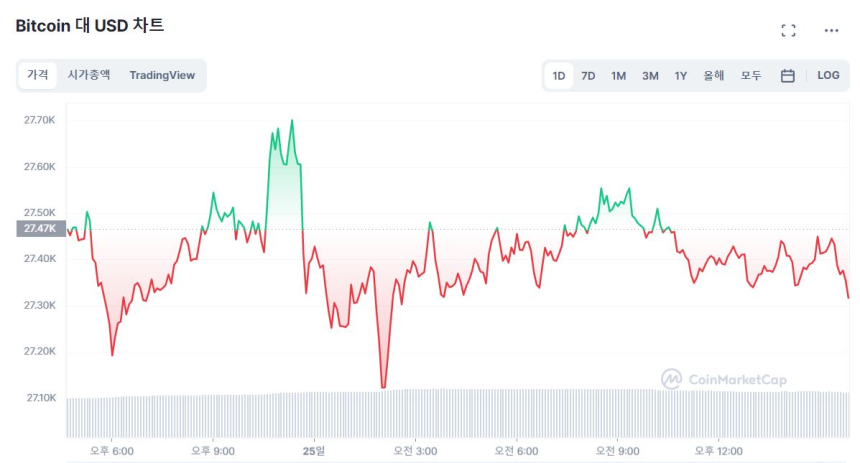  [마감 시세브리핑] 비트코인 2만7350 달러, 이더리움 1820 달러선