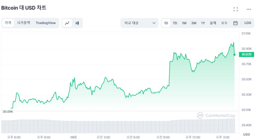  [마감 시세브리핑] 비트코인 3만1000달러 근접, 이더리움 2100 달러 돌파
