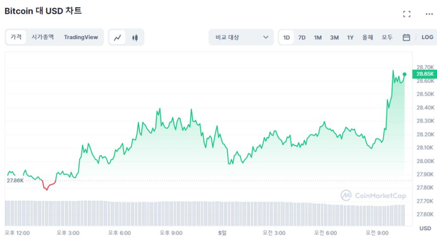  [오후 시세브리핑] 상승폭 확대하는 시장...이더리움, 8개월來 첫 1900 달러선 돌파