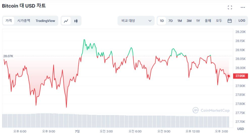 [마감 시세브리핑] 암호화폐 시장 '탐욕'에서 '중립'으로....BTC·ETH 변동폭 1% 내외