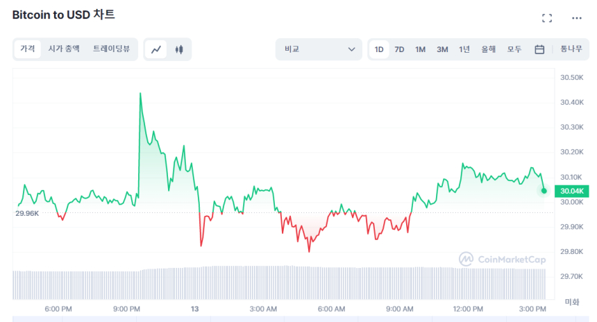  [마감 시세브리핑] 암호화폐 시장 상승...비트코인 0.28%↑·이더리움 2.23%↑