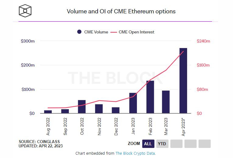  CME 이더리움 옵션 거래량·미결제약정 역대 최고치 기록...