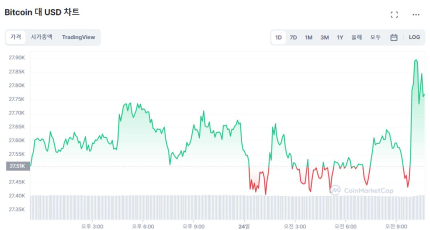  [오후 시세브리핑] 비트코인 2만7740 달러선...0.71% ↑