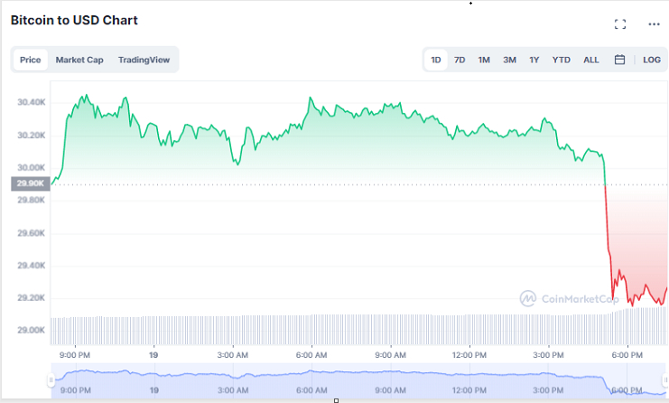 英 CPI 발표로 가상자산 급락...비트코인 3만 달러 하회