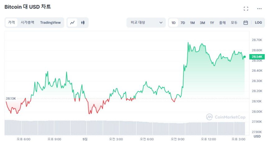  [마감 시세브리핑] 비트코인 2만8530 달러, 이더리움 1910 달러