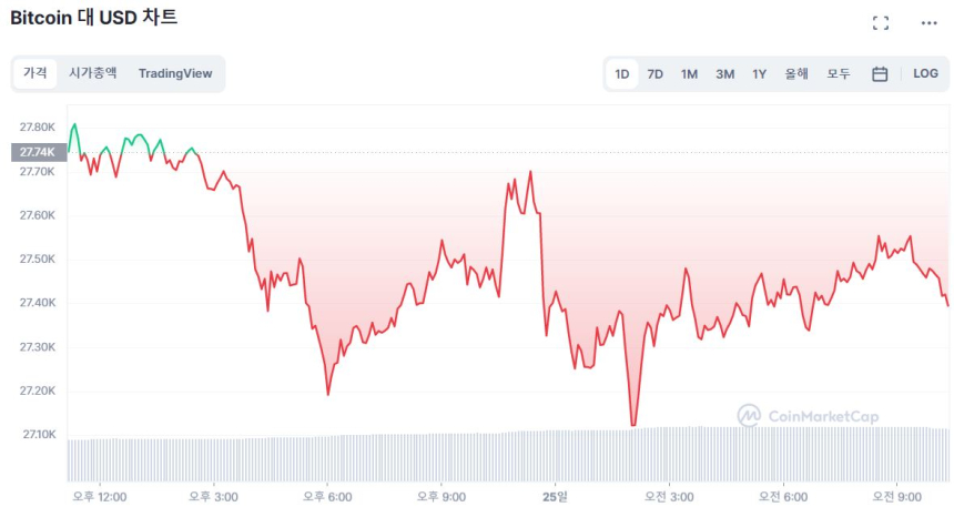  [오후 시세브리핑] 비트코인 2만7420 달러선...1.24% ↓
