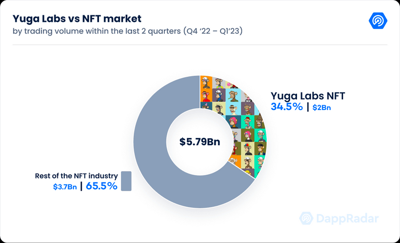 2주년 맞은 NFT 거인 '유가랩스', 시장 점유율 35% 기록