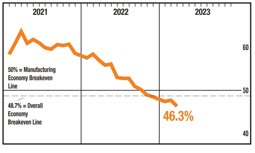  美 제조업 5개월 연속 '위축 국면'...PMI 3년 최저 수준 보여