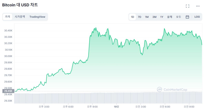  [오후 시세브리핑] 암호화폐 시장 상승 흐름 유지