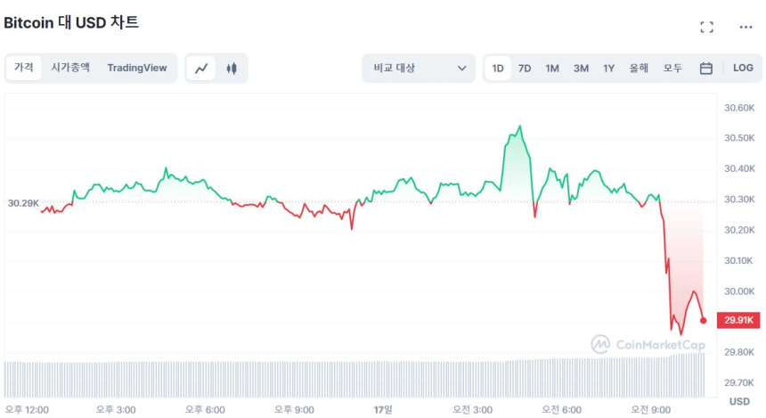  [오후 시세브리핑] 비트코인 3만 달러선 반납...1.12% ↓
