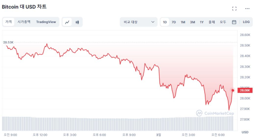  [시세브리핑] 비트코인 2만8110 달러선...1.46% ↓