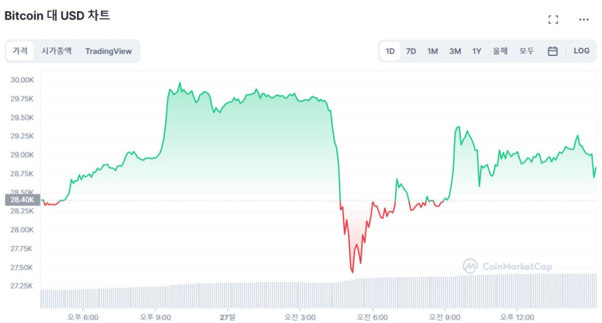  [마감 시세브리핑] 비트코인 2만8760 달러, 이더리움 1870 달러선