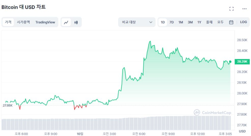  [마감 시세브리핑] 얕은 상승 흐름 보이는 암호화폐 시장...비트코인 2만8290 달러선