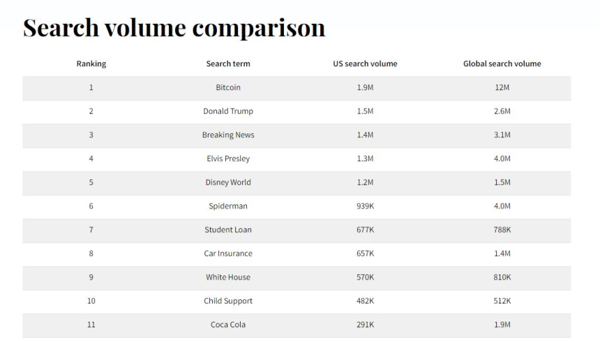 비트코인, 미국서 '트럼프' 제치고 검색어 1위