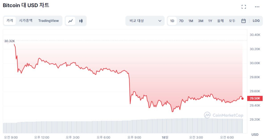 [시세브리핑] 비트코인 2만9500 달러...2.78% ↓