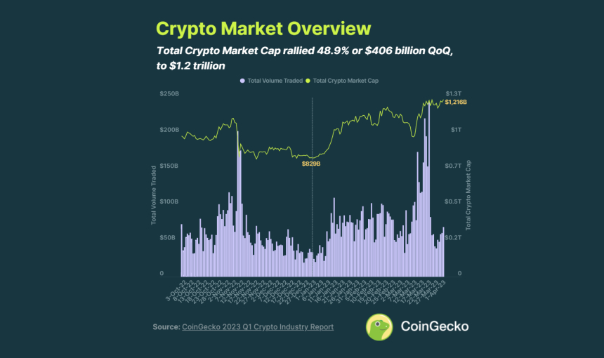  1분기 암호화폐 현물 거래량, 전기 대비 18% 증가