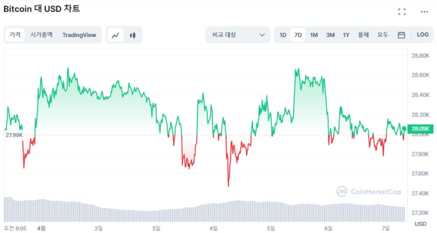  [시세브리핑] 비트코인 2만8000 달러선 약보합