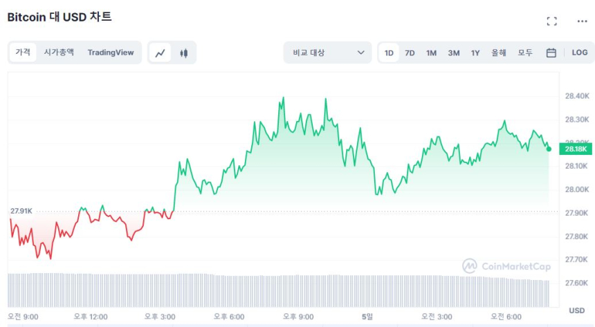  [시세브리핑] 암호화폐 시장 상승세 유지...부진한 경제지표에 증시는 하락 중