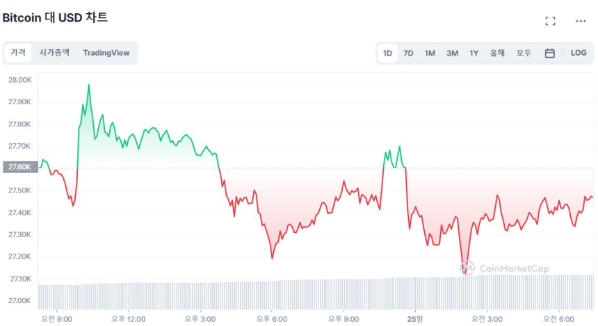  [시세브리핑] 시장 불안에 한 발 물러난 투심...비트코인 2만7450 달러선