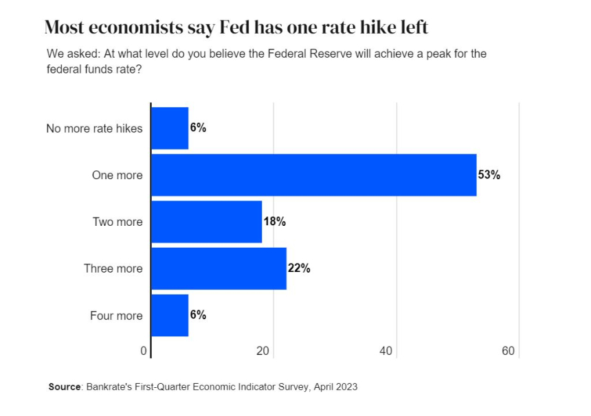 美 최고 경제 전문가 과반 이상 
