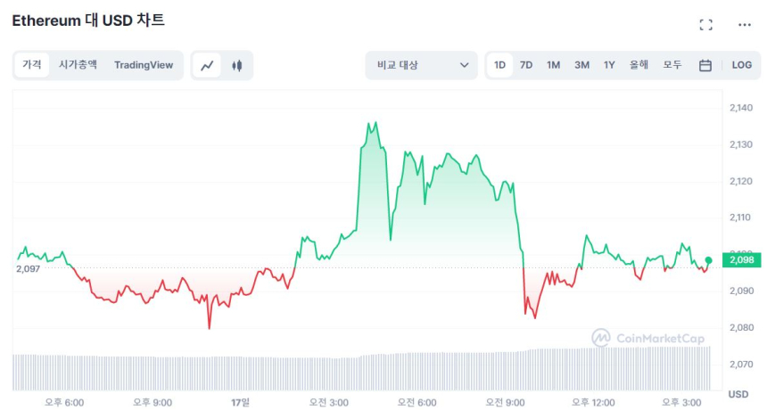  하드포크 이후 4일 간 이더리움 '100만개' 인출...시세는 10% 올라