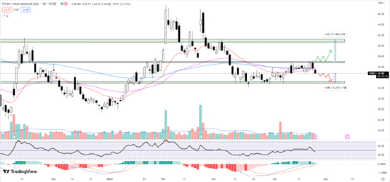  파이버(FVRR) 주가 2월 이후 25% 하락… 대안으로 떠오르는 블록체인 기반 채용 플랫폼은?