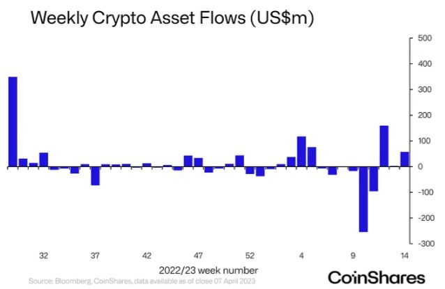 투심 살아난 암호화폐 투자 상품 시장...비트코인에 자금 98% 쏠려