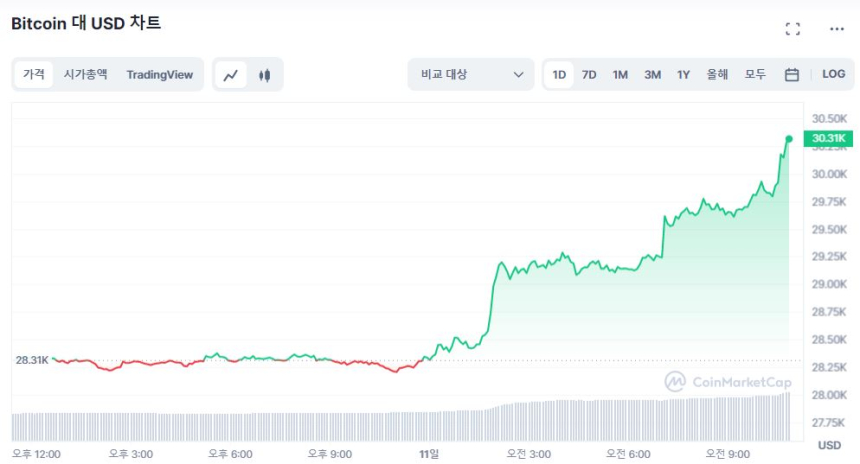  [오후 시세브리핑] 비트코인, 3만 달러 깼다...상승 모멘텀 지속