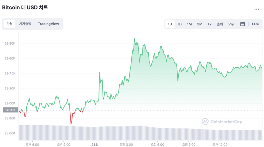 [마감 시세브리핑] 비트코인 2만9470 달러, 이더리움 1917.50 달러