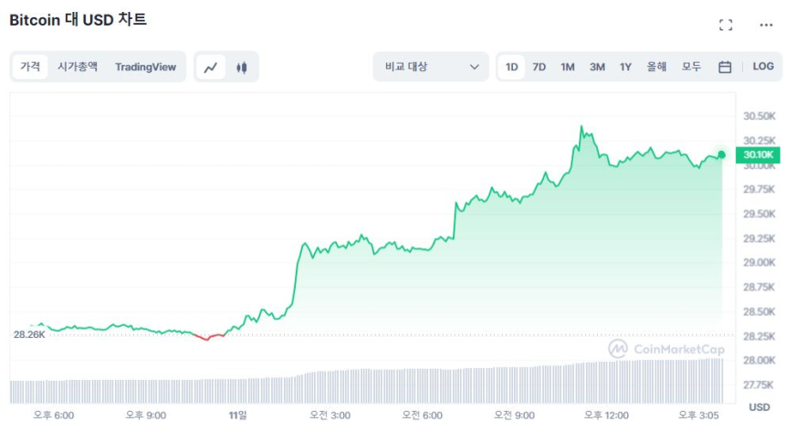  [마감 시세브리핑] 비트코인, 3만 달러 유지하며 '순항'...6.58% ↑