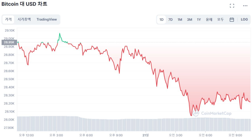  [오후 시세브리핑] 비트코인 2만8210달러선...2.45% ↓
