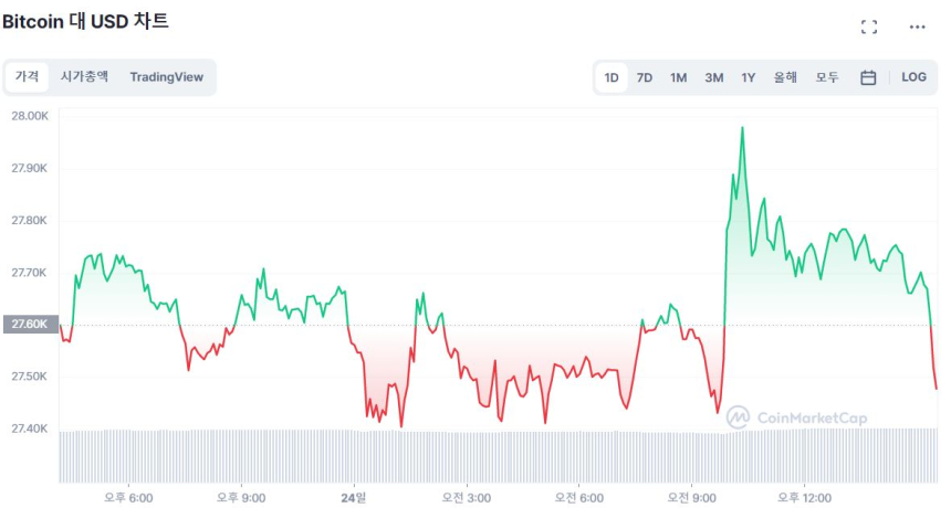  [마감 시세브리핑] 비트코인 2만7500 달러, 이더리움 1840 달러선