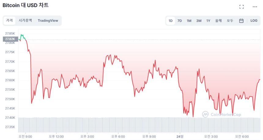  [시세브리핑] 시장 약보합...비트코인 2만7610 달러선