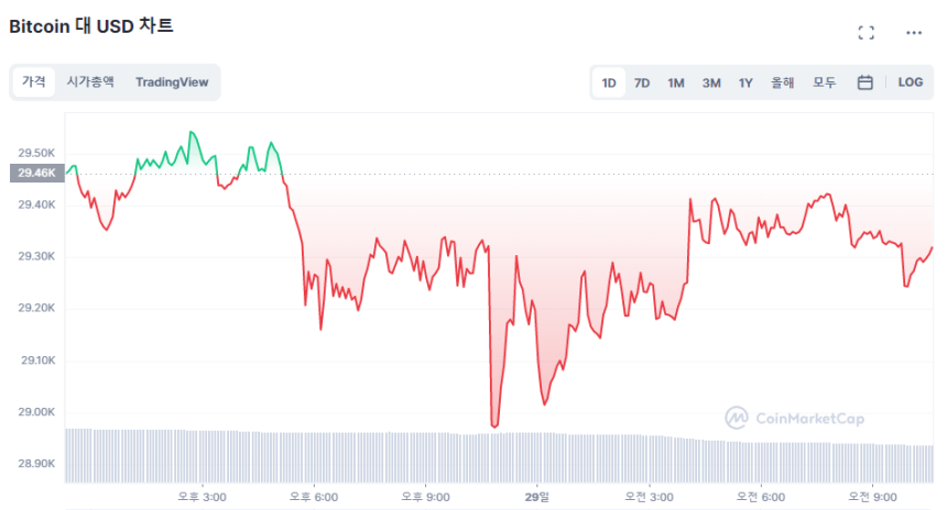  예상 부합한 물가 지표에 시장 '반응 無'...비트코인 2만9300 달러선