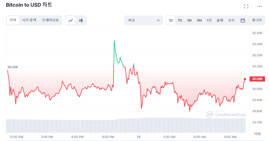  [오후 시세브리핑] 비트코인 소폭 하락...전날 대비 0.35%↓