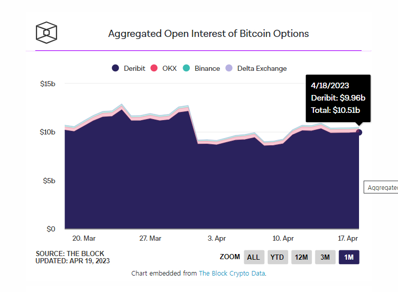 세계 최대 크립토 옵션 거래소 '데리비트', 24일 현물 거래 시장 출격