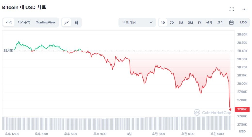  [오후 시세브리핑] 비트코인, 하락폭 확대...2만8000 달러선 깨져